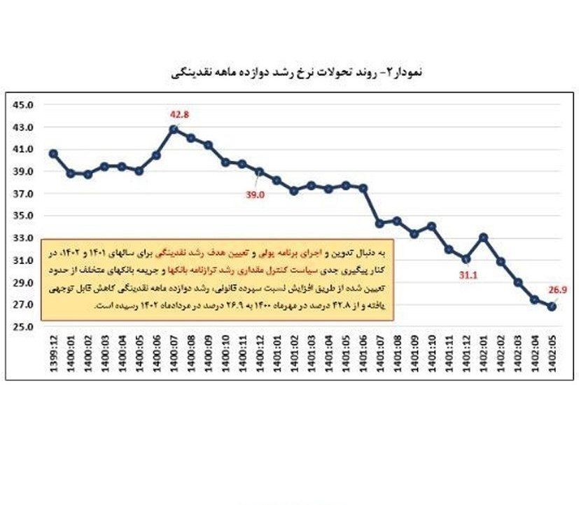 نرخ رشد نقدینگی به ۲۶.۹ درصد کاهش یافت