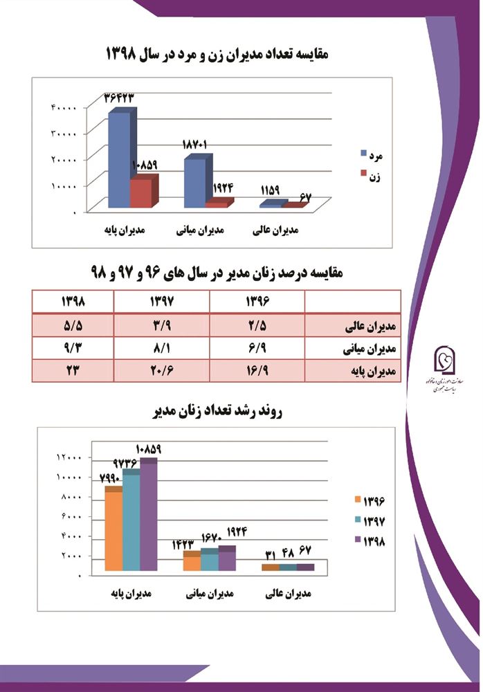 آمار انتصاب مدیران زن در استان‌ها